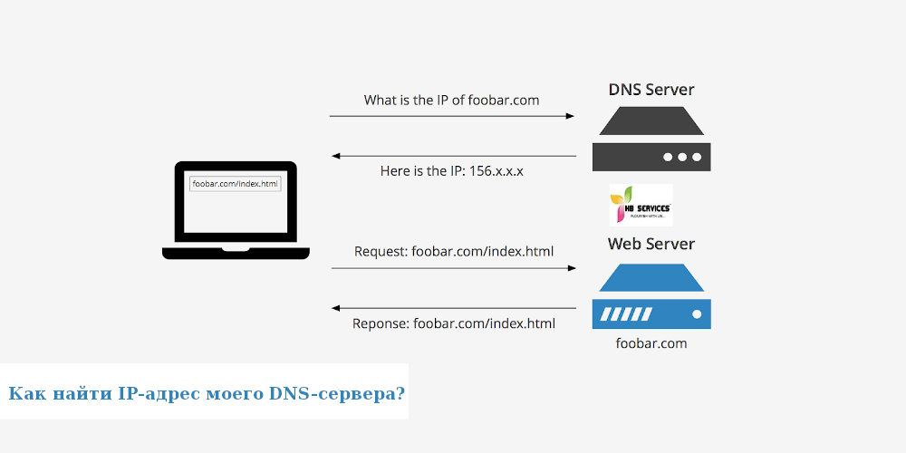 Как найти IP-адрес моего DNS-сервера в Linux?